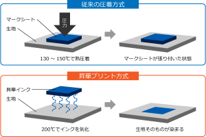 昇華プリントの仕組み