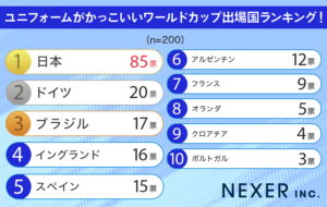 ユニフォームがかっこいいと思うワールドカップ出場国ランキング