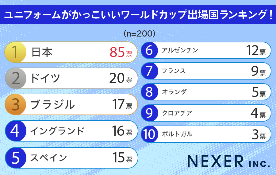 ユニフォームがかっこいいと思うワールドカップ出場国ランキング