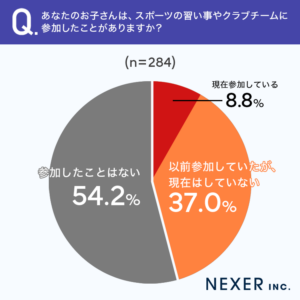 質問1.あなたのお子さんは、スポーツの習い事やクラブチームに参加したことがありますか?