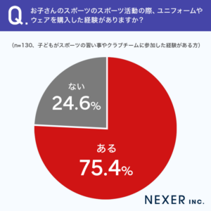 質問2.お子さんのスポーツ活動の際、ユニフォームやウェアを購入した経験がありますか?