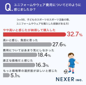 質問3.ユニフォームやウェア費用についてどのように感じましたか?