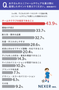 質問5.お子さんのユニフォームやウェアを選ぶ際に重視したポイントを教えてください。