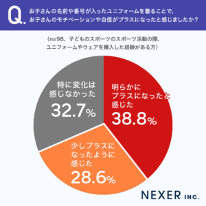 質問6.お子さんの名前や番号が入ったユニフォームを着ることで、お子さんのモチベーションや自信がプラスになったと感じましたか?