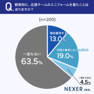 質問1.観戦時に応援チームのユニフォームを着たことはありますか?