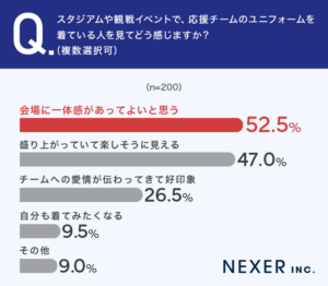 質問3.スタジアムや観戦イベントで応援チームのユニフォームを着ている人を見てどう感じますか?