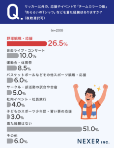 質問4.サッカー以外の応援やイベントで「チームカラーの服」「おそろいのTシャツ」などを着た経験はありますか?