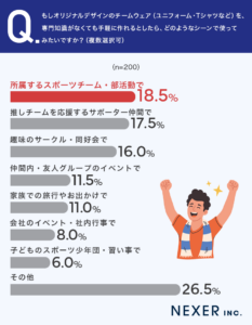 質問5.もしオリジナルデザインのチームウェア(ユニフォーム・Tシャツなど)を専門知識がなくても手軽に作れるとしたらどのようなシーンで使ってみたいですか?