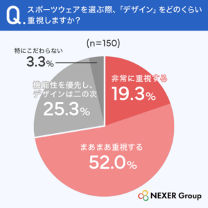 質問1.スポーツウェアを選ぶ際、デザインをどのくらい重視しますか?