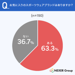 質問3.お気に入りのスポーツウェアブランドはありますか?