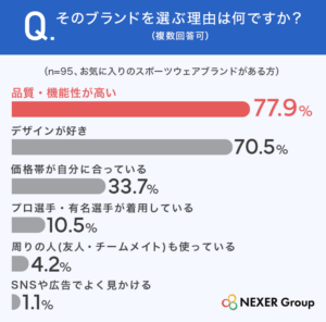 質問4.そのブランドを選ぶ理由は何ですか?