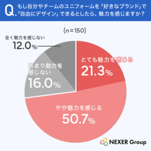 質問5.もし自分やチームのユニフォームを好きなブランドで自由にデザインできるとしたら、魅力を感じますか?