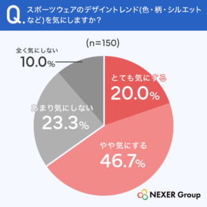 質問7.スポーツウェアのデザイントレンド(色・柄・シルエットなど)を気にしますか?