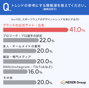 質問8.トレンドの参考にする情報源を教えてください。