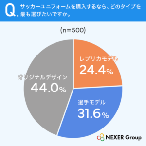 質問1.サッカーユニフォームを購入するなら、どのタイプを最も選びたいですか?