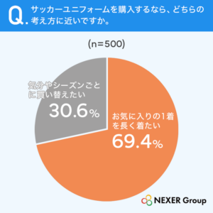質問3.サッカーユニフォームを購入するなら、どちらの考え方に近いですか?