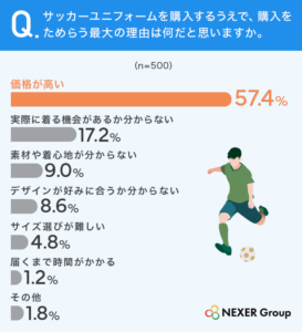 質問5.サッカーユニフォームを購入するうえで、購入をためらう最大の理由は何だと思いますか?