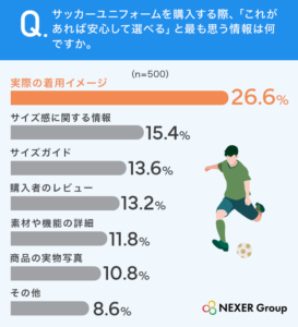質問6.サッカーユニフォームを購入する際、「これがあれば安心して選べる」と最も思う情報は何ですか?